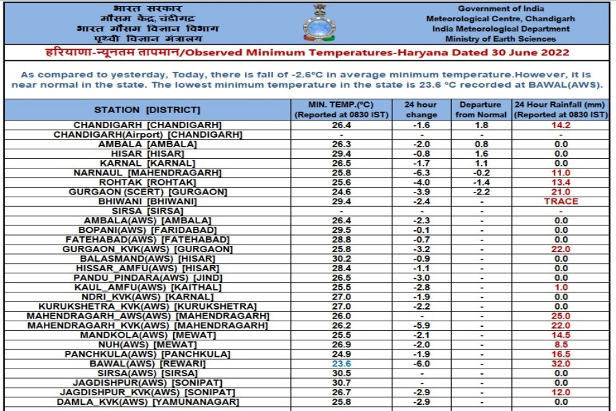 Weather Update of Haryana