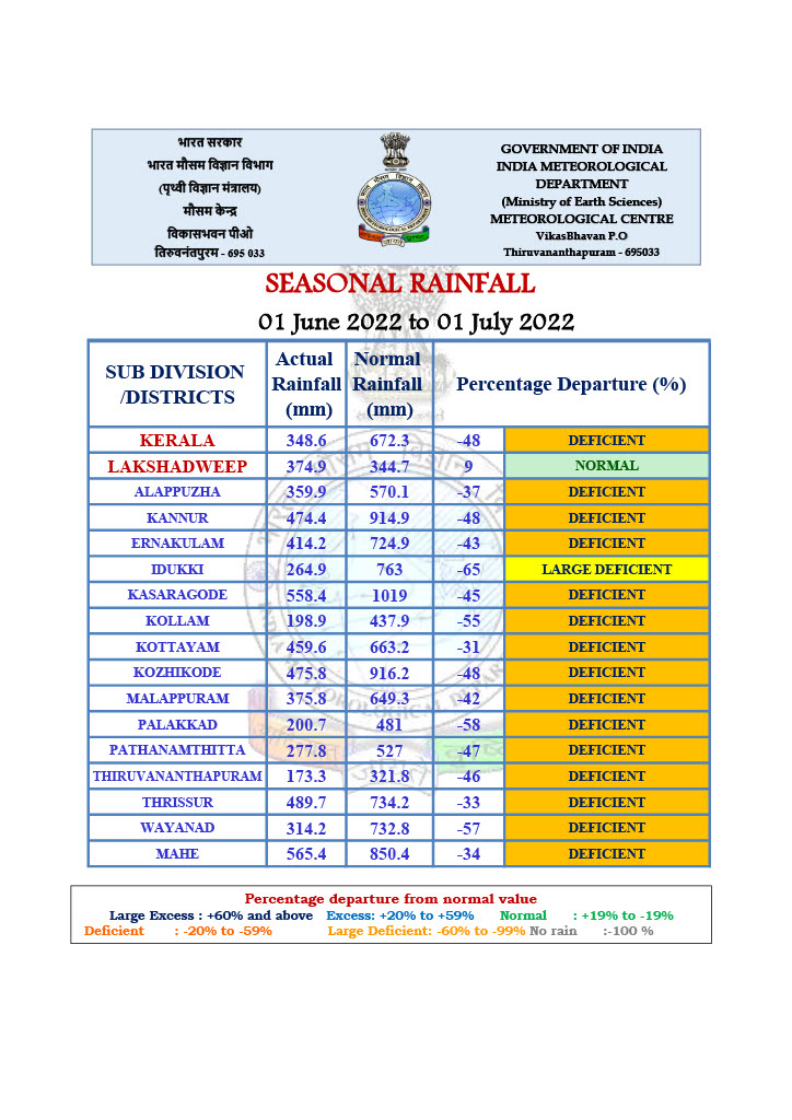 rain deficit kerala  Rain in Kerala  Heavy Rain  weather update kerala  കേരളത്തില്‍ കാലവസ്ഥ വ്യതിയാനം  സംസ്ഥാനത്ത് വന്‍ മഴക്കുറവ്  ഇടുക്കിയില്‍ മഴക്കുറവ്