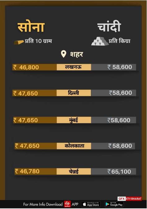 सोना-चांदी का भाव.