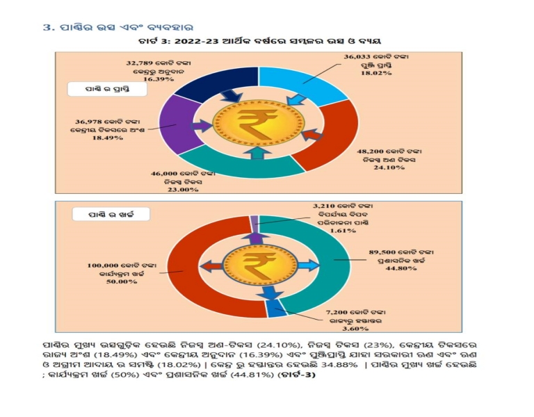 Odisha Budget: କେଉଁଠୁ ଆସିବ ଟଙ୍କା କେମିତି ହେବ ଖର୍ଚ୍ଚ?