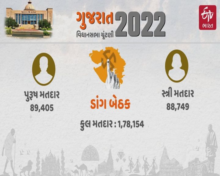 સ્ત્રી મતદારોની સંખ્યા આ બેઠક પર વધુ છે