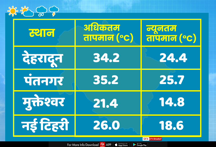 Rain alert in Uttarakhand