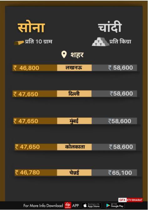 Gold Silver Price Today.