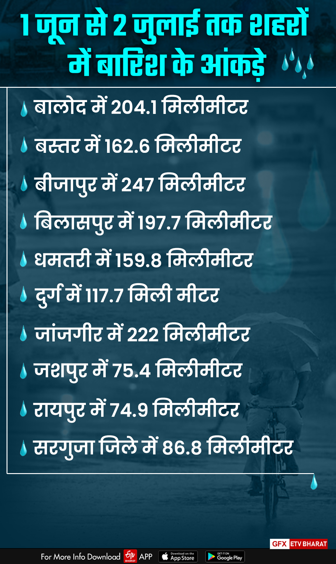 chhattisgarh weather forecast