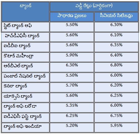 post office savings schemes which offers interest rate above 7 percent