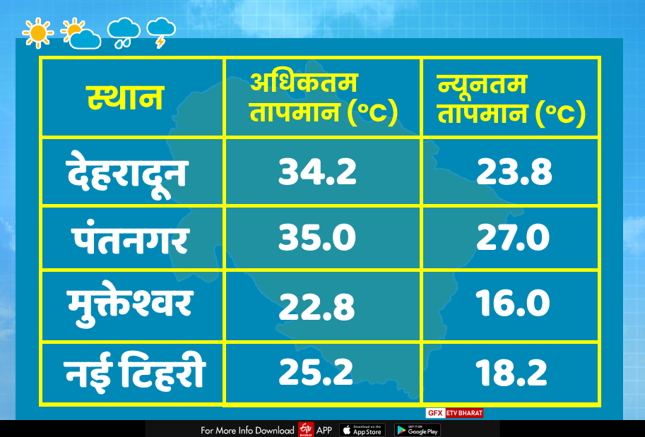 Rain alert in Uttarakhand