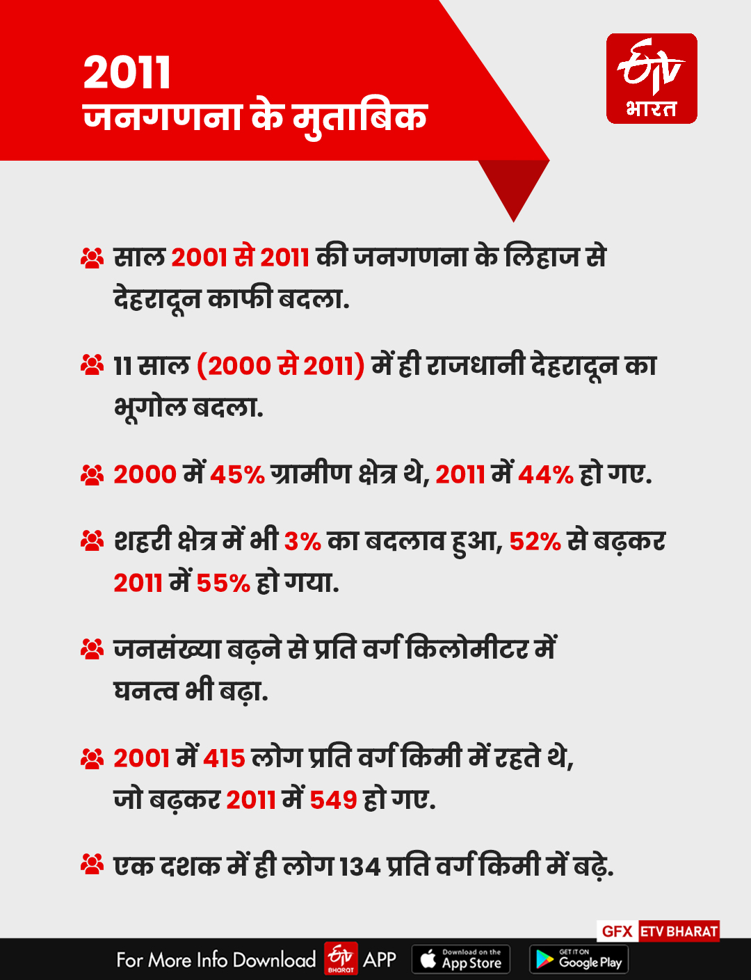 Increasing population in the cities of Uttarakhand