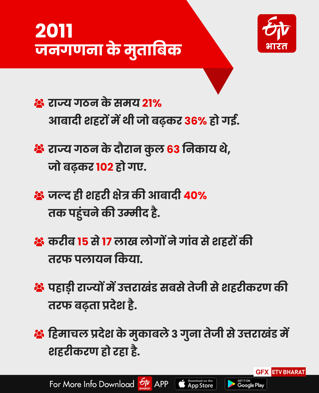 Increasing population in the cities of Uttarakhand