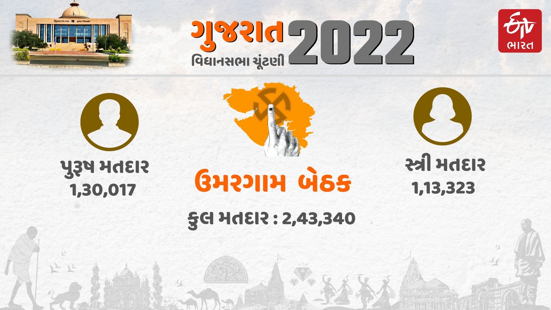 આવનારી ચૂંટણીમાં થશે મતદારોનો વધારો