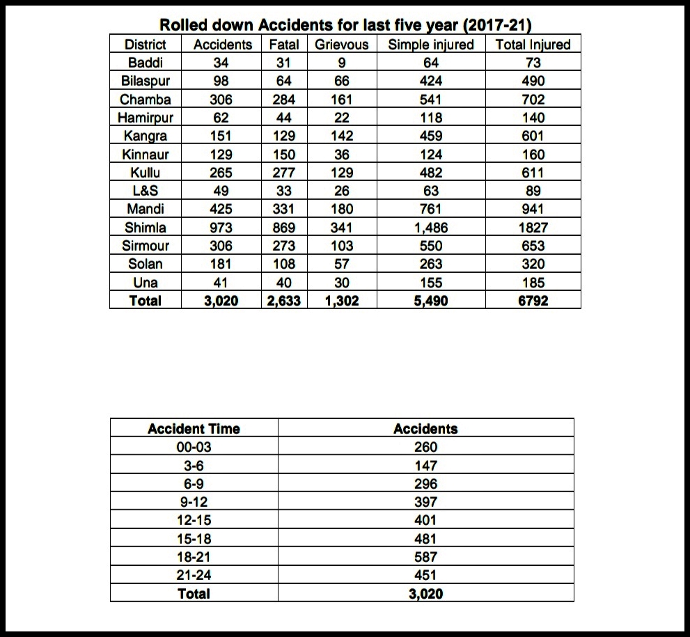 Road Accidents in Himachal