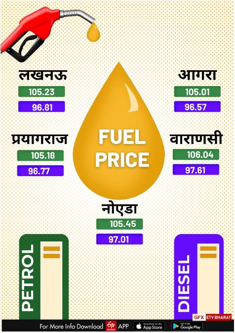 पेट्रोल-डीजल के दाम.