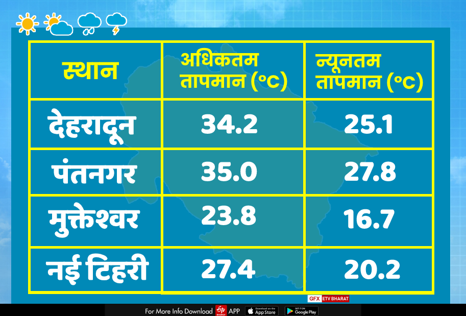 Rain alert in Uttarakhand