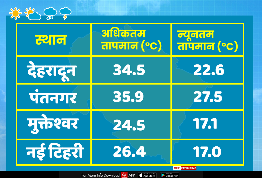 uttarakhand aaj ka mausam