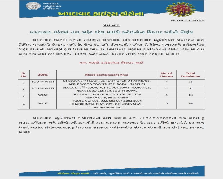 કોરોના કેસ વધારો થતાં આટલા વિસ્તાર માઈક્રો કન્ટેન્ટમેન્ટ ઝોન જાહેર