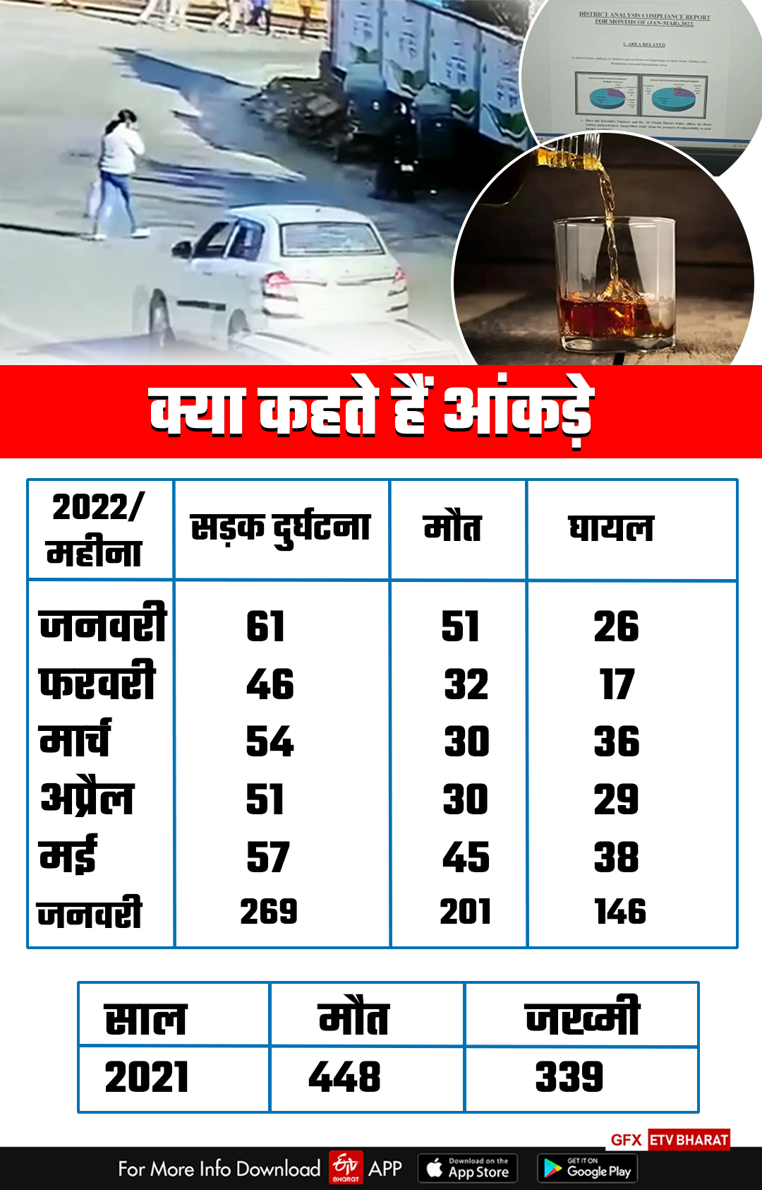 alcohol-and-use-of-ear-buds-major-reason-for-road-accidents-in-ranchi-city