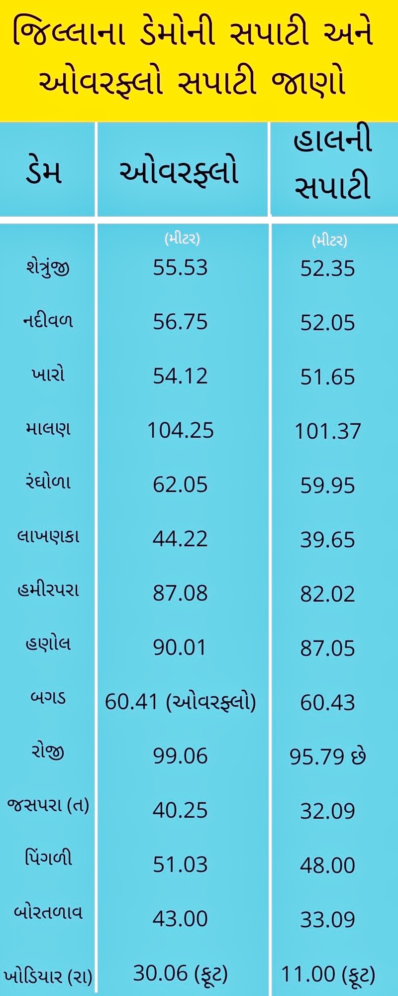 જિલ્લાના ડેમોની સપાટી અને ઓવરફ્લો સપાટી જાણો