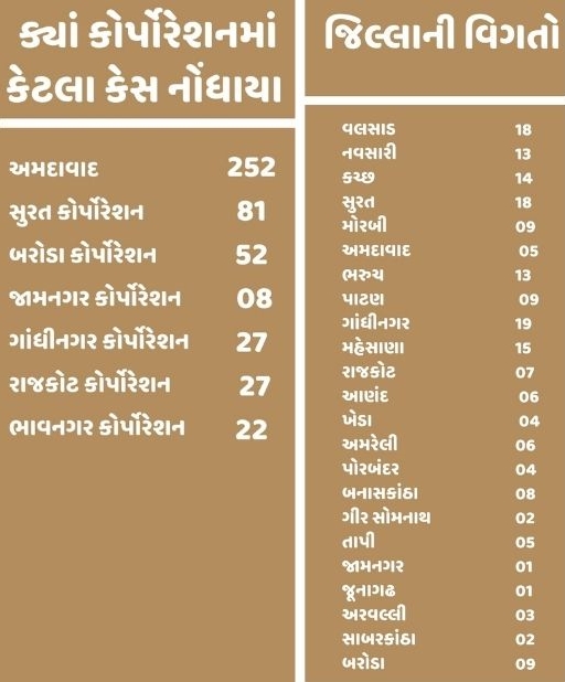 Corona cases in Gujarat: રાજ્યમાં કોરોના બ્લાસ્ટ, 24 કલાકમાં 668 પોઝિટિવ કેસ