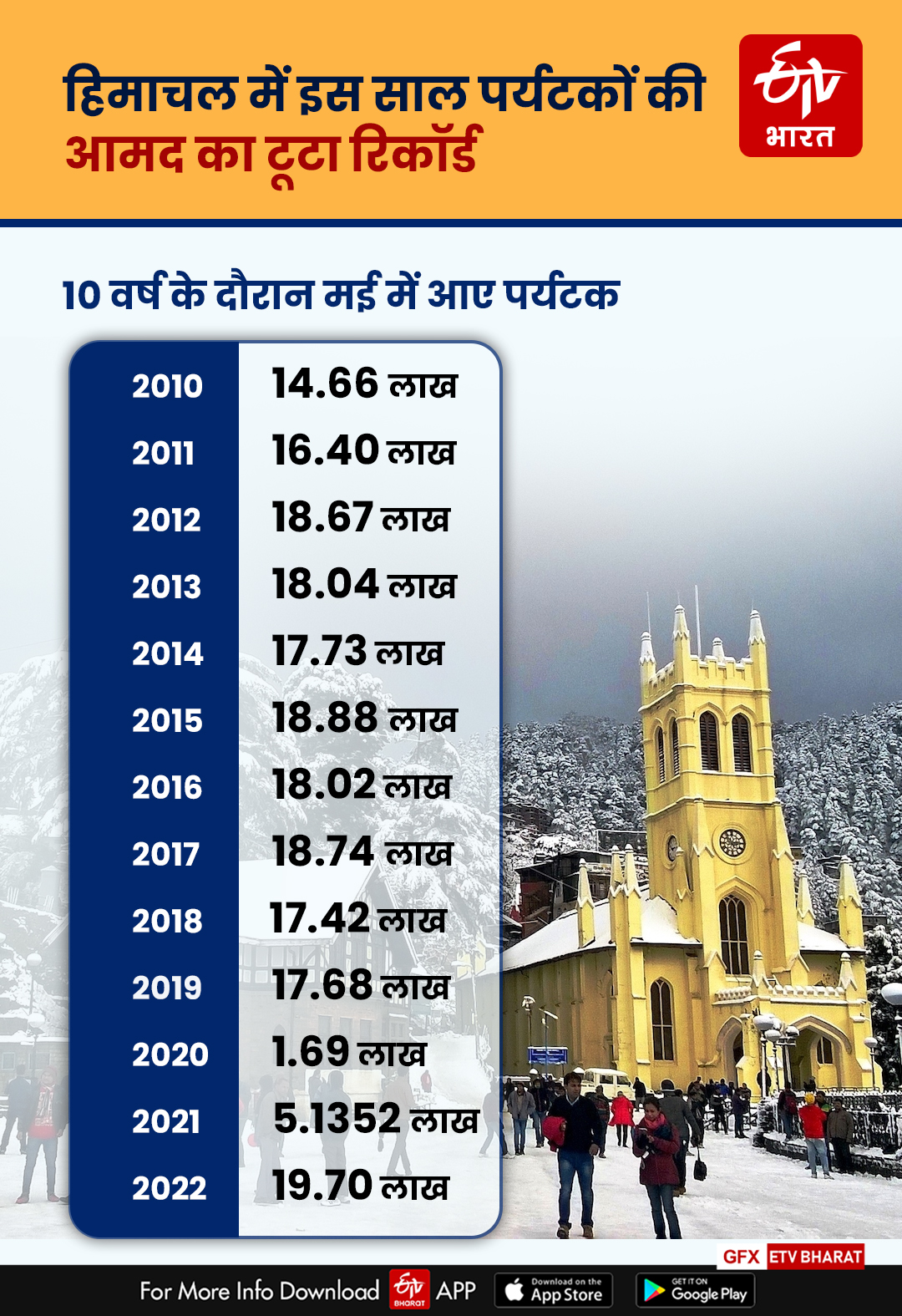 tourists reached Himachal