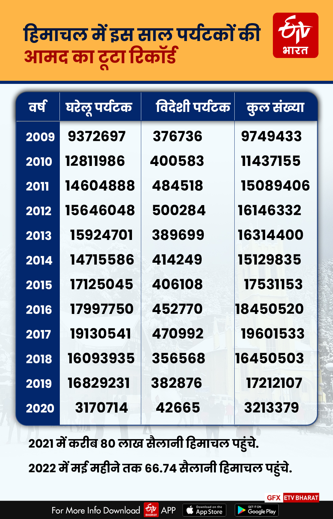 tourists reached Himachal