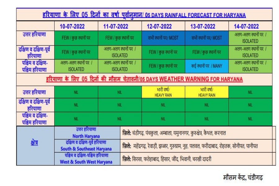 Haryana Weather Update 11 july