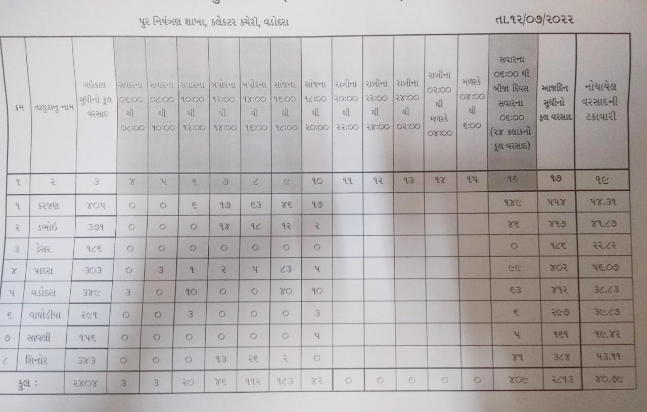 વડોદરામાં વરસાદની સ્થિતિ