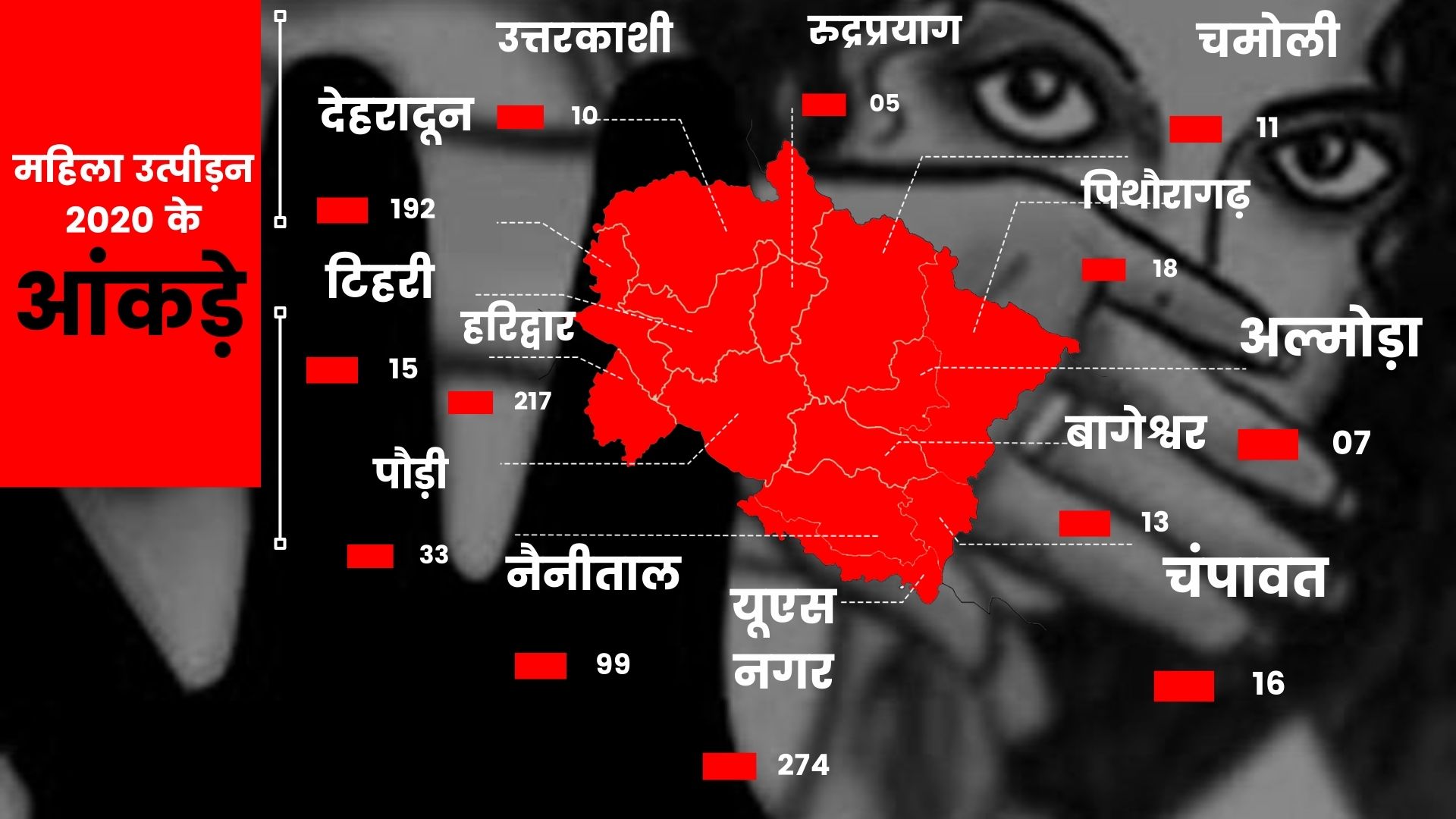 uttarakhand women harassment