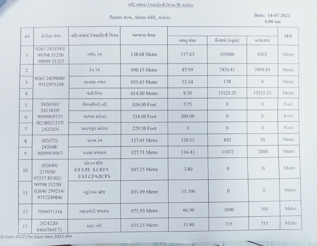 વડોદરામાં ડેમના દરવાજા ખૂલ્યા