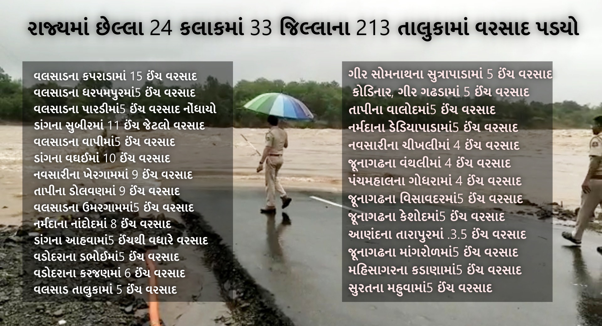 ગુજરાતમાં મેઘરવારી યથાવટ: છેલ્લા 24 કલાકમાં 33 જિલ્લાના 213 તાલુકાઓમાં વરસાદ