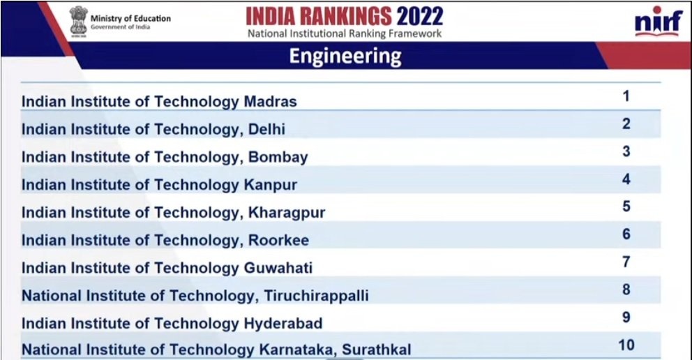 NIRF 2022: ଜାତୀୟ ଶିକ୍ଷାନୁଷ୍ଠାନ ମାନ୍ୟତାରେ IIT ମାଡ୍ରାସ ଶୀର୍ଷରେ