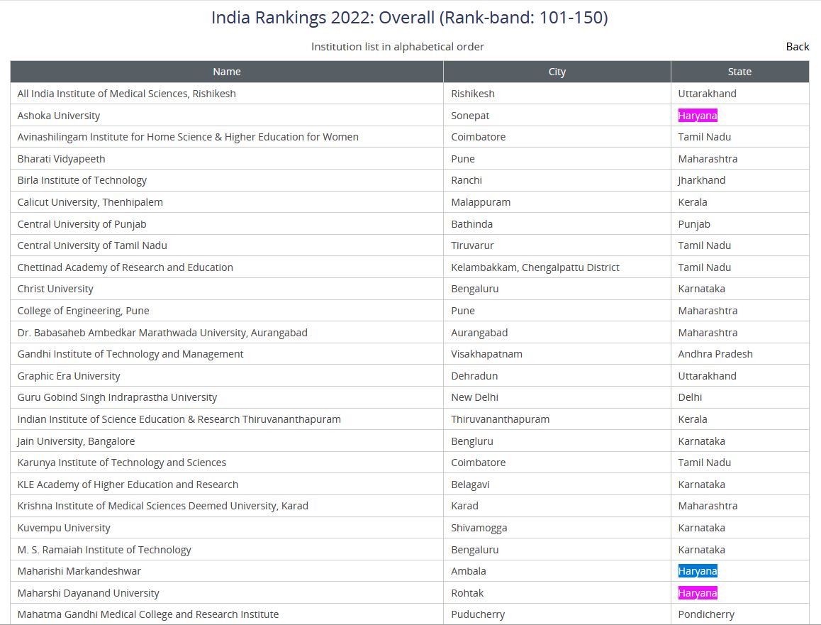 haryana educational institutions ranking