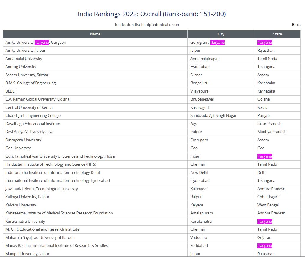 haryana educational institutions ranking