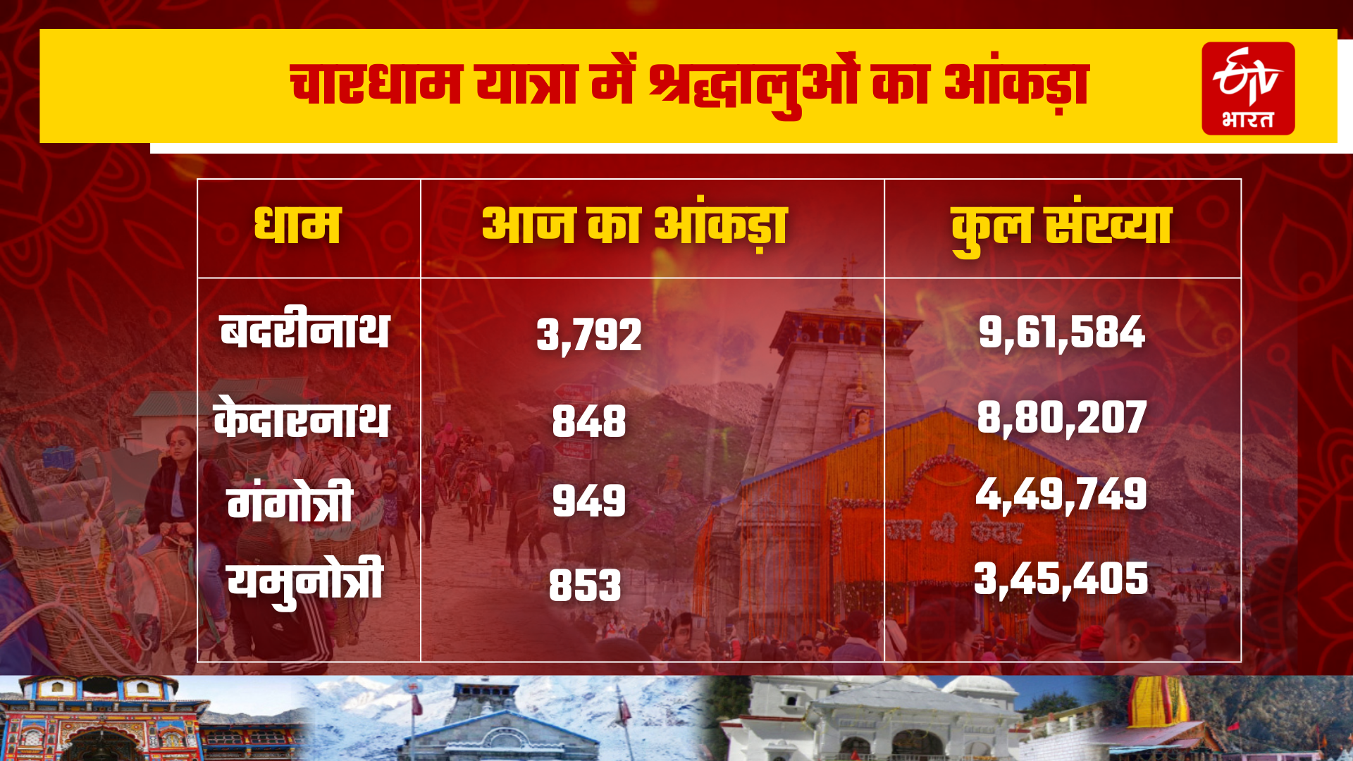 Chardham Yatra 2022