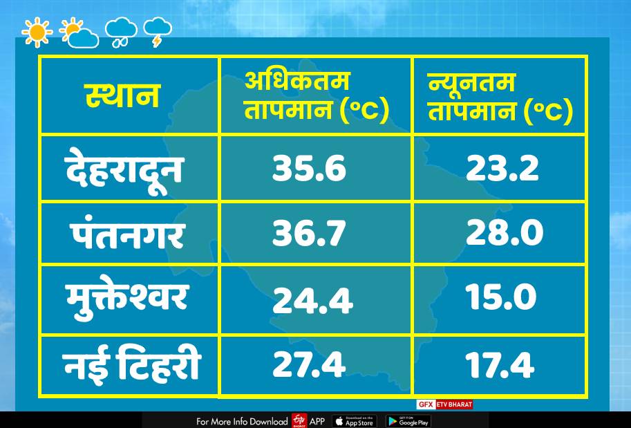 Weather in Uttarakhand today