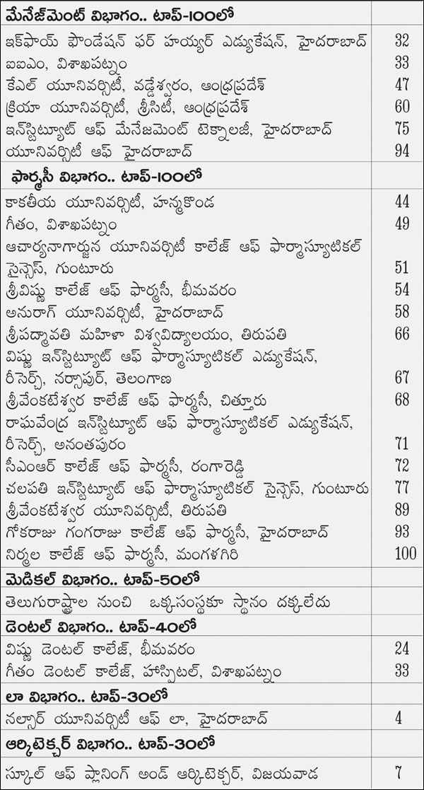 Telugu states lagged in NIRF ranks