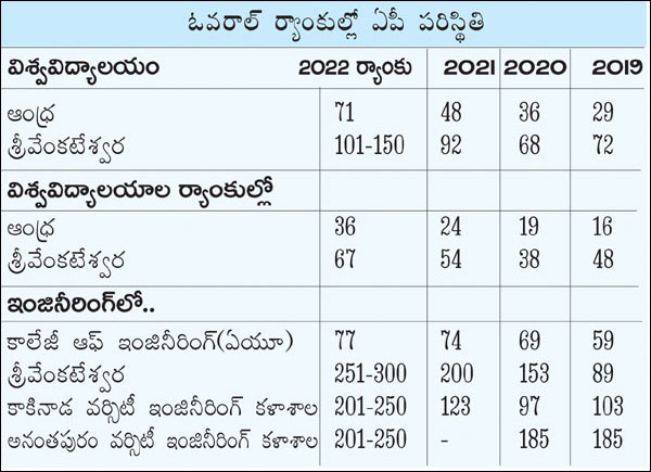 Telugu states lagged in NIRF ranks