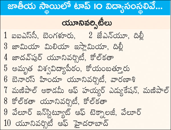 Telugu states lagged in NIRF ranks