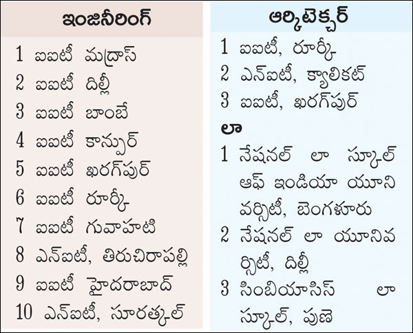 Telugu states lagged in NIRF ranks