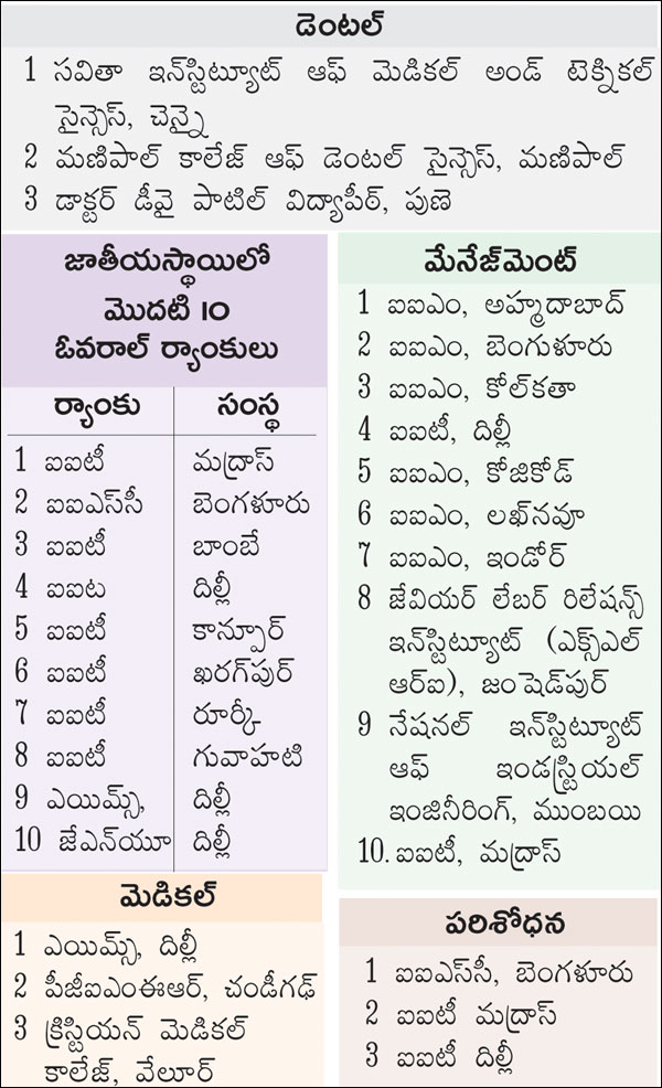 Telugu states lagged in NIRF ranks