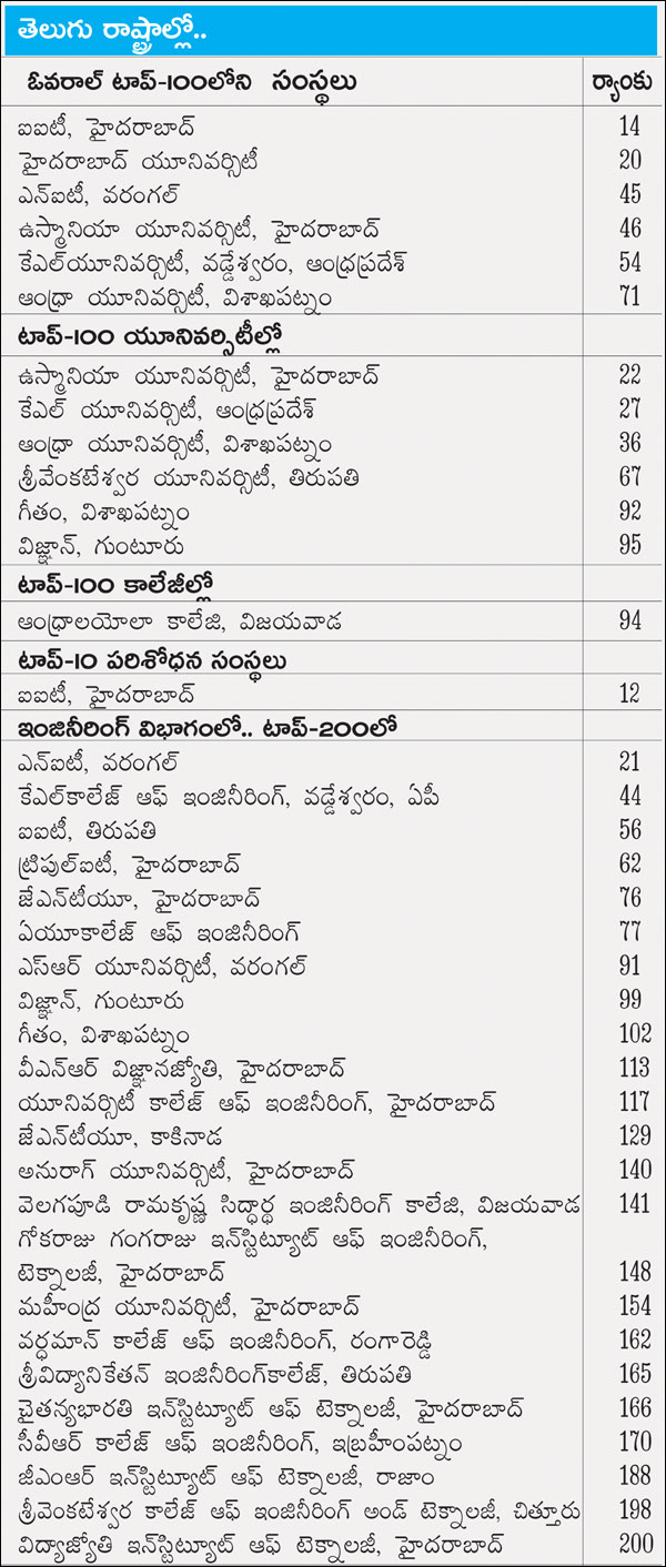 Telugu states lagged in NIRF ranks