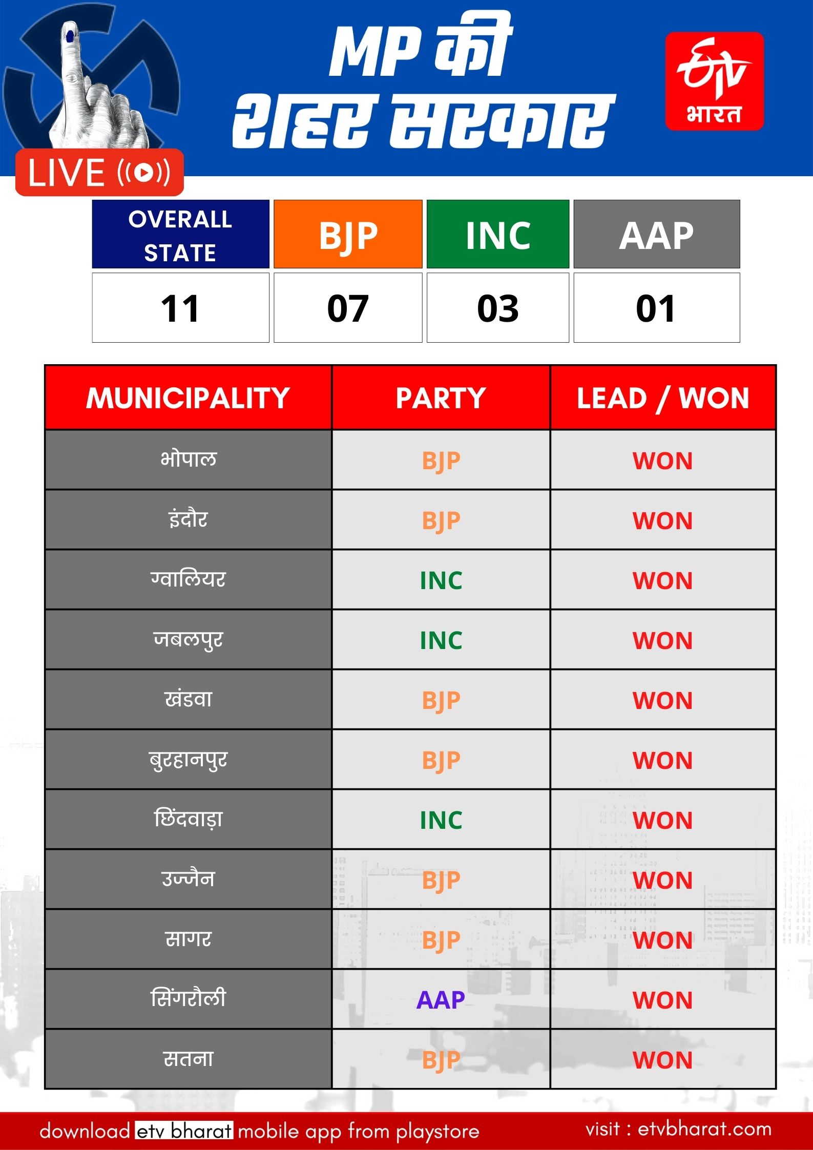 MP Mayor Result Update