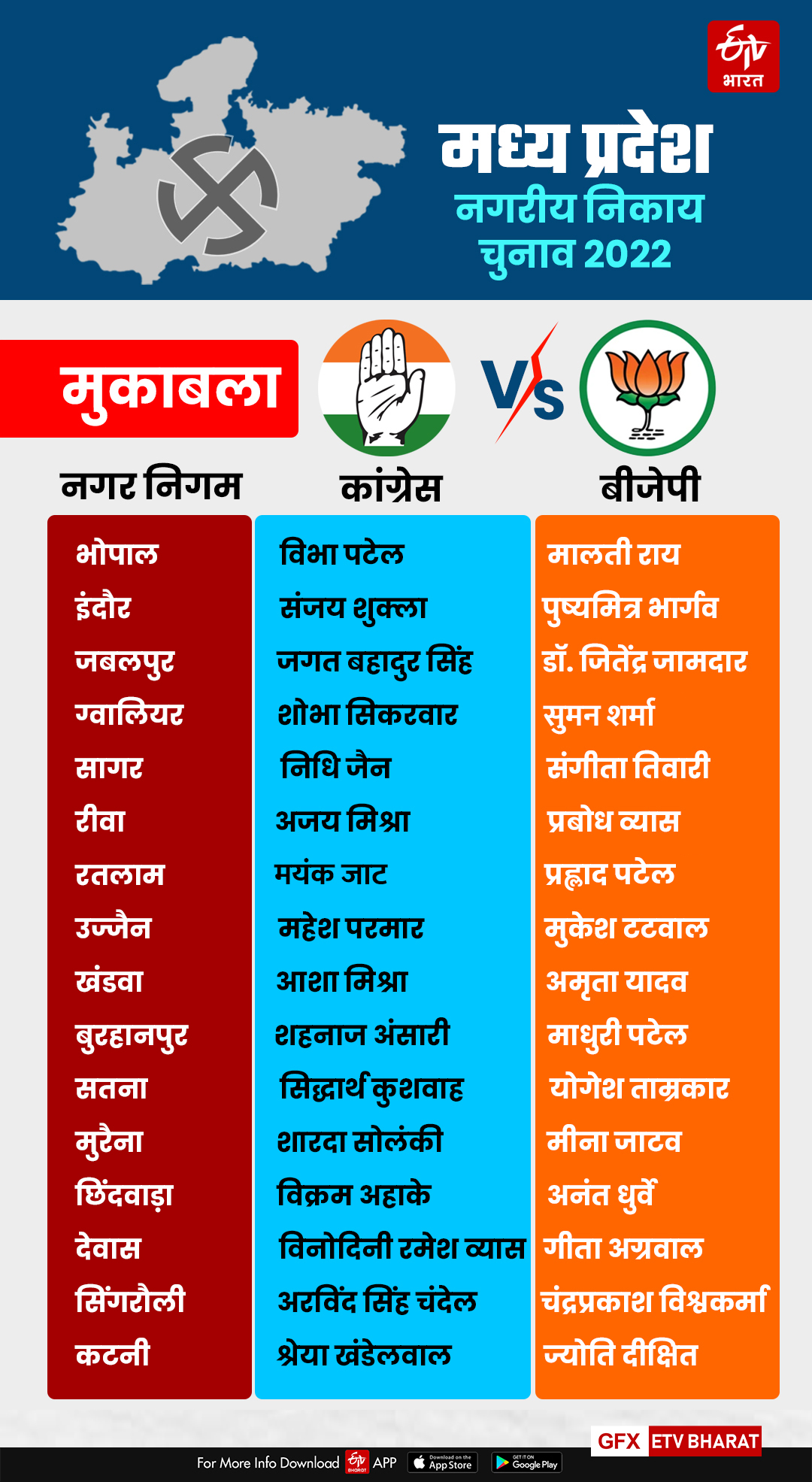 MP Mayor Election 2022 Result Update