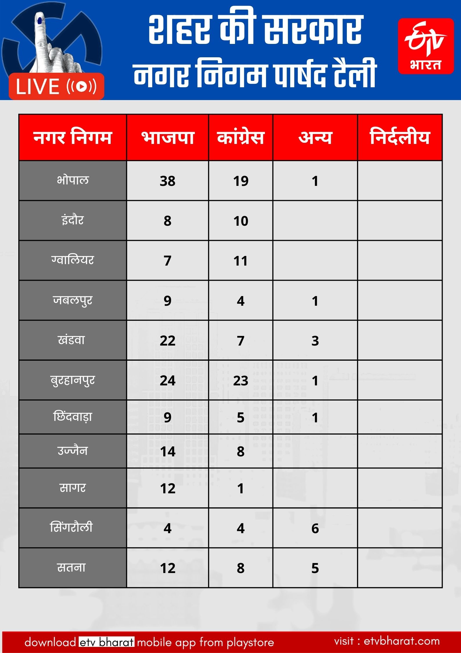 MP local bodies elections 2022 counting Live Update