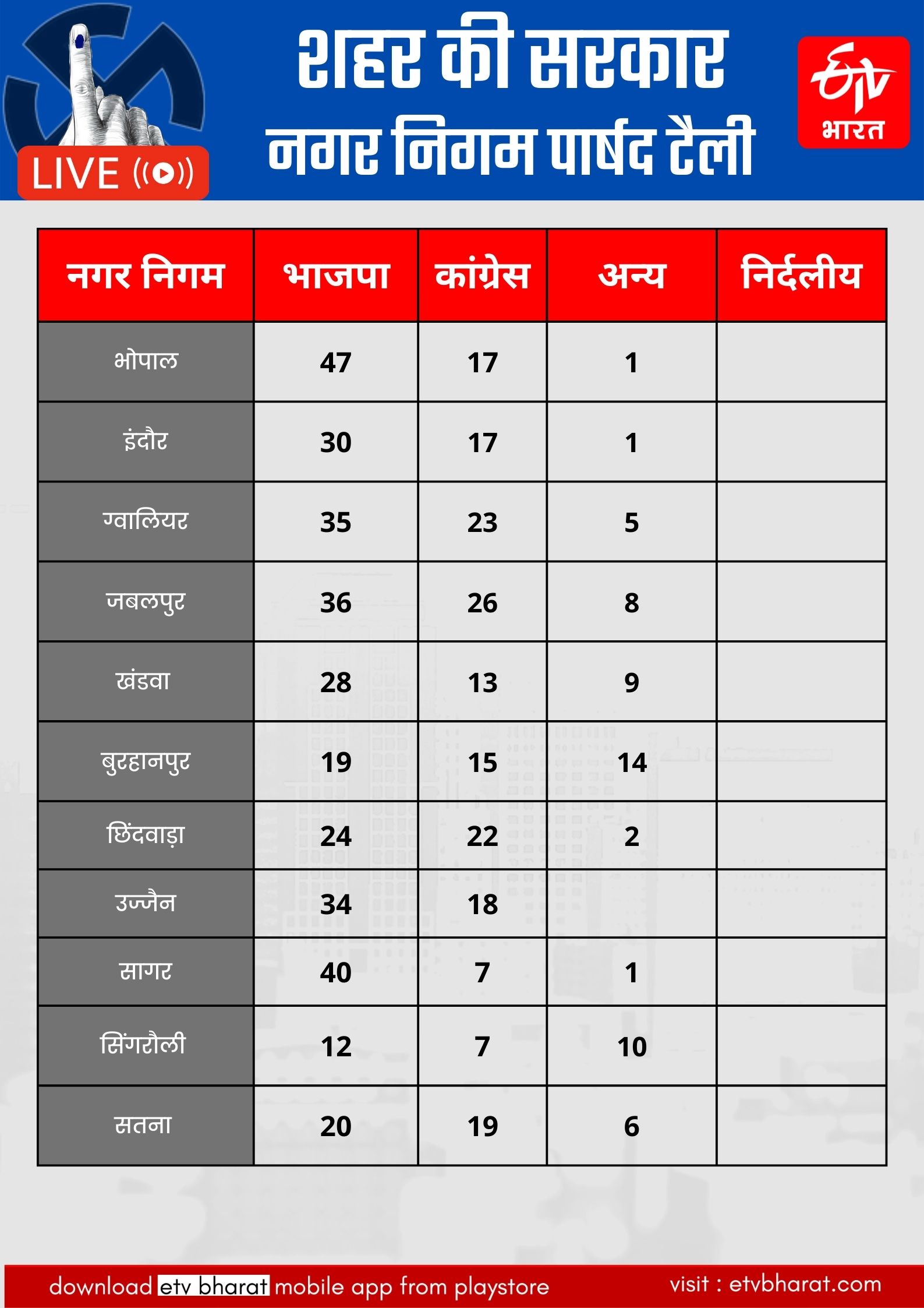 MP local bodies elections 2022 counting Live Update