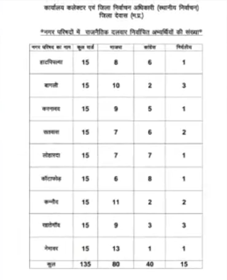 Dewas Nikay Election Result