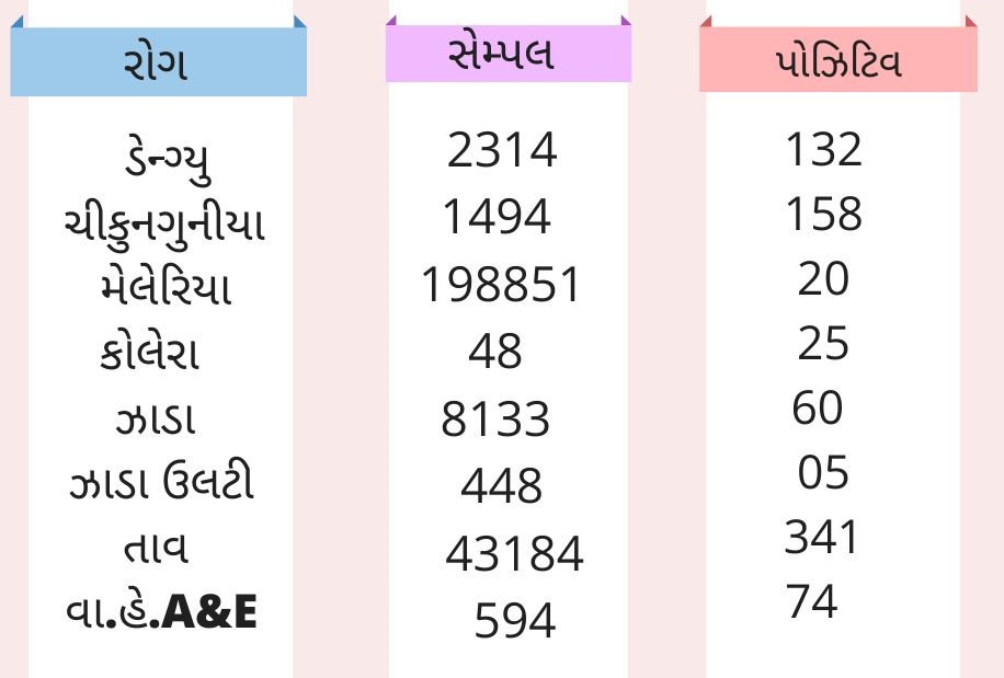 વાયરલ ફિવરના કેસ