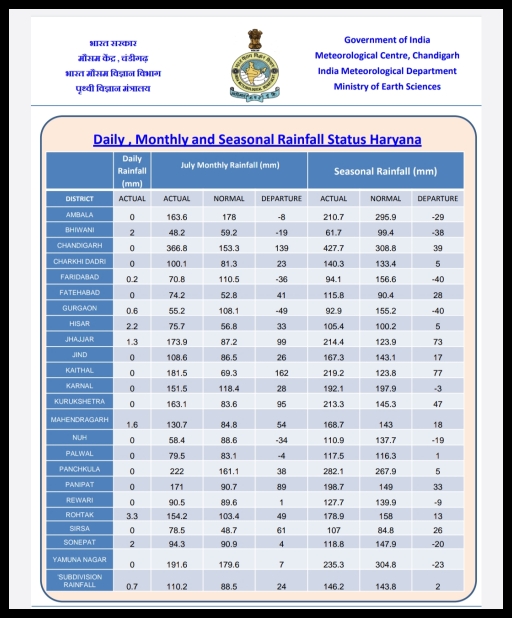 Monsoon in Haryana