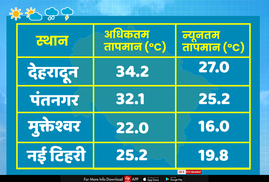 Rain alert in Uttarakhand