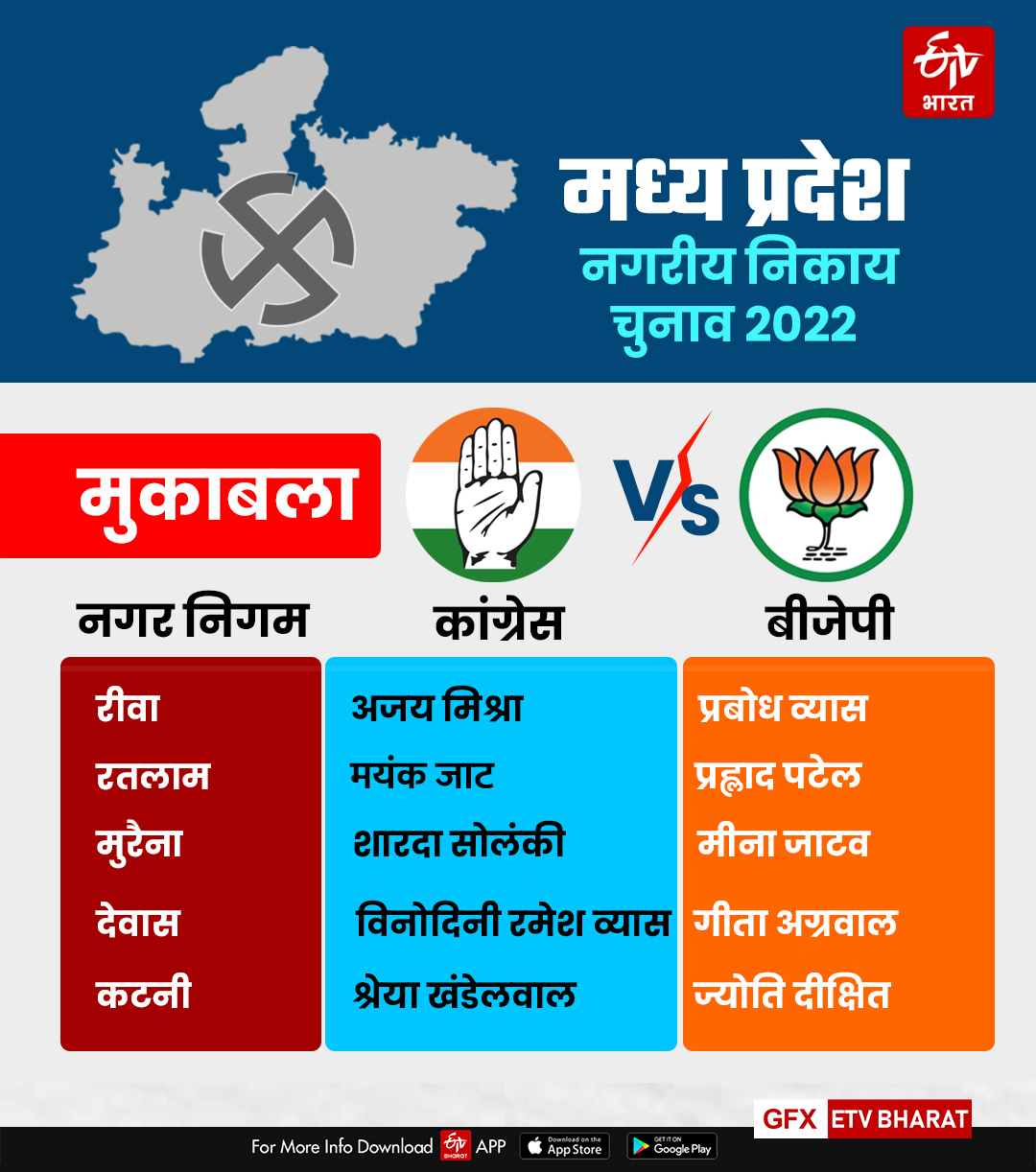 MP Urban Body Elections 2022 Results