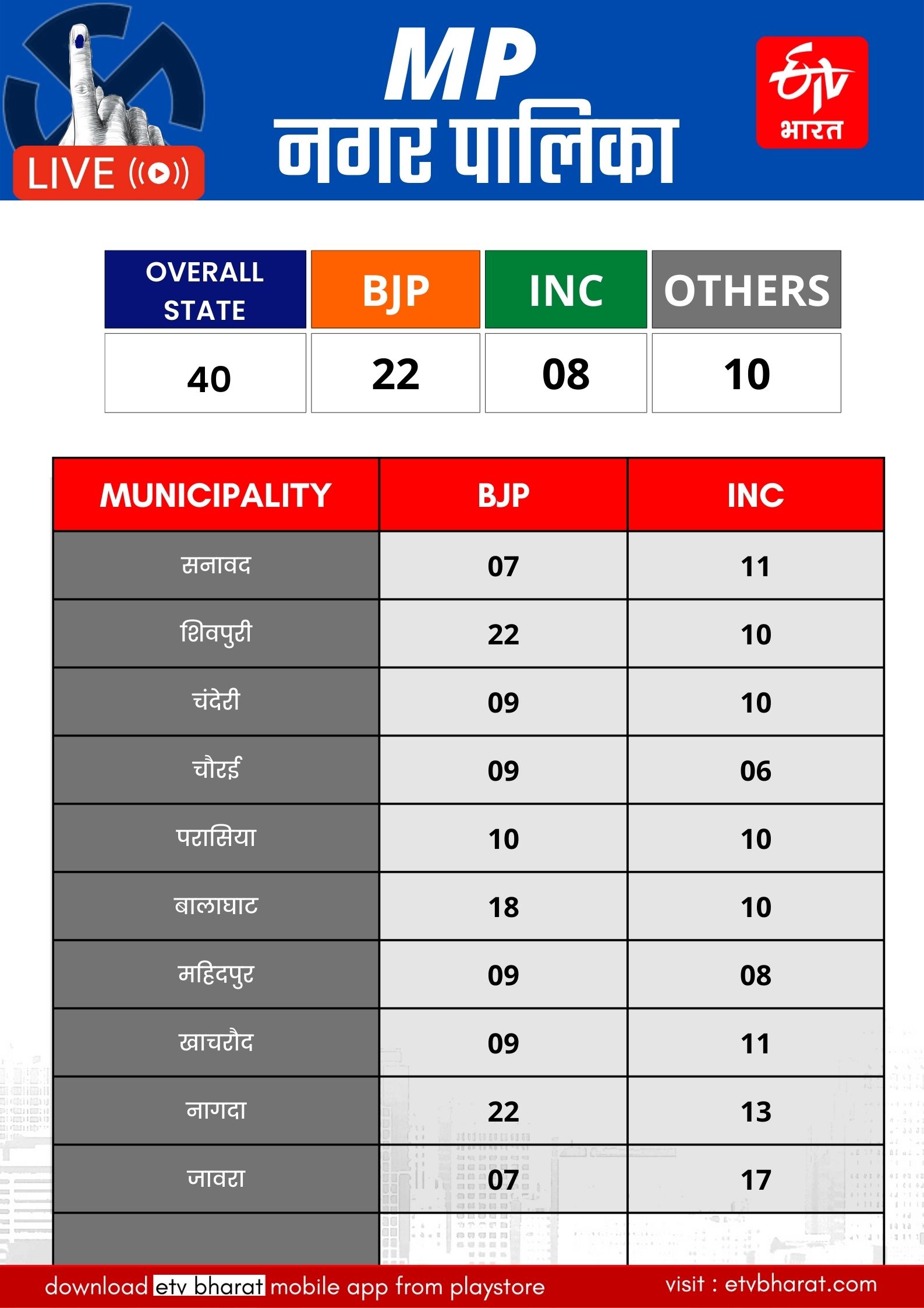 MP Nagar Palika Result