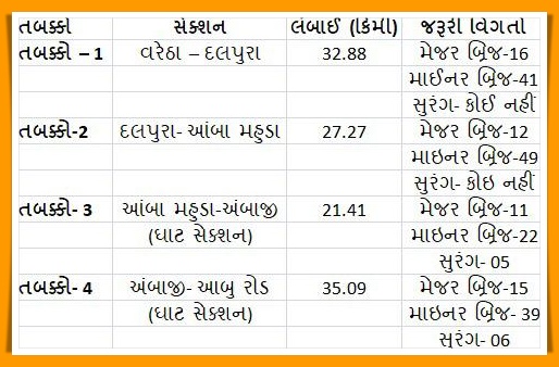 પ્રોજેક્ટ અંતર્ગત અંબાજી રેલવે સ્ટેશનને શક્તિપીઠની થીમ